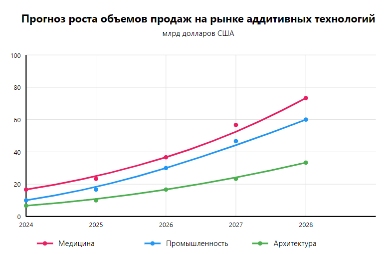 Прогноз рынка 3D-печати до 2028 года