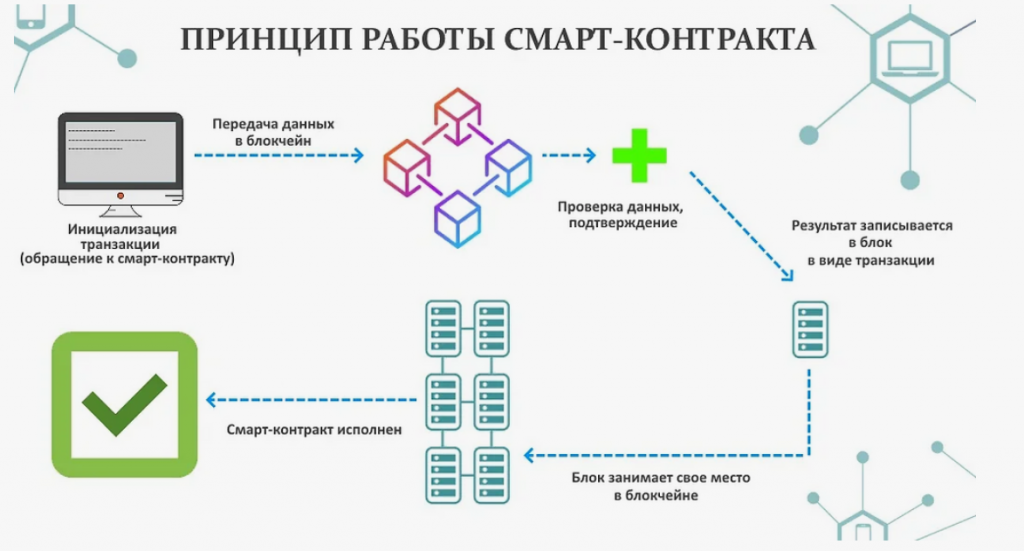 Принцип работы смарт-контракта